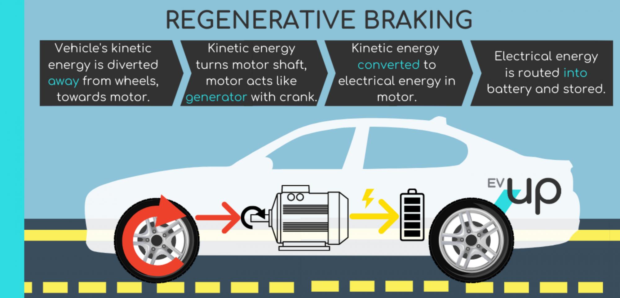 How does regenerative braking work in an electric vehicle?